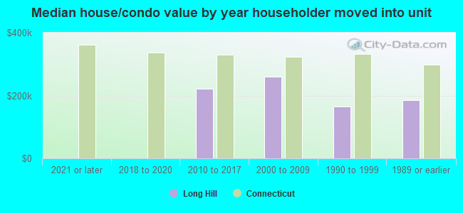 Median house/condo value by year householder moved into unit