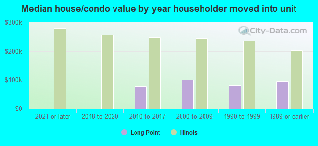 Median house/condo value by year householder moved into unit