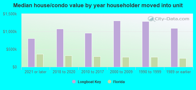 Median house/condo value by year householder moved into unit