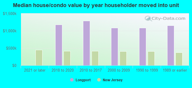 Median house/condo value by year householder moved into unit