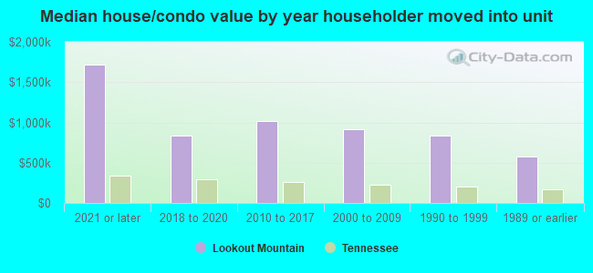 Median house/condo value by year householder moved into unit