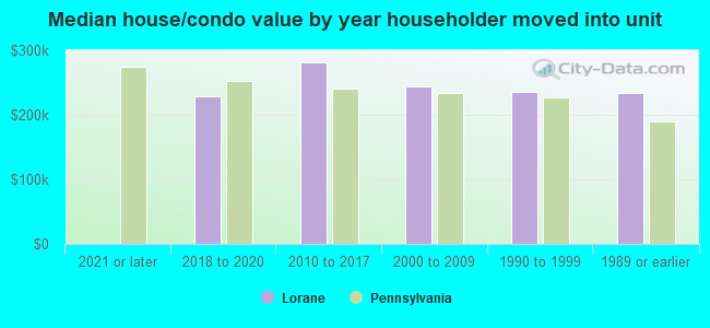 Median house/condo value by year householder moved into unit