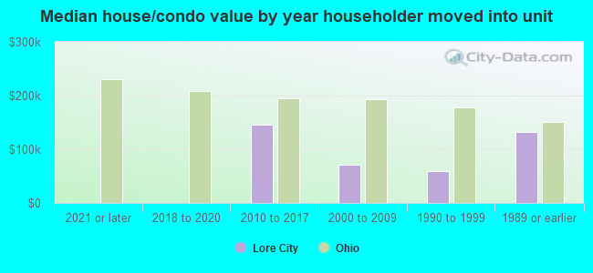 Median house/condo value by year householder moved into unit