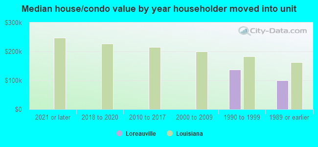 Median house/condo value by year householder moved into unit