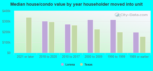 Median house/condo value by year householder moved into unit