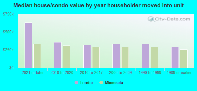 Median house/condo value by year householder moved into unit