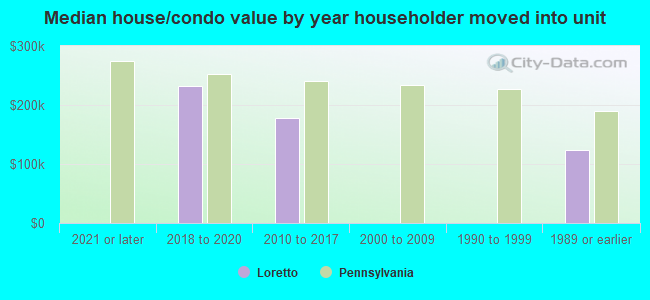 Median house/condo value by year householder moved into unit