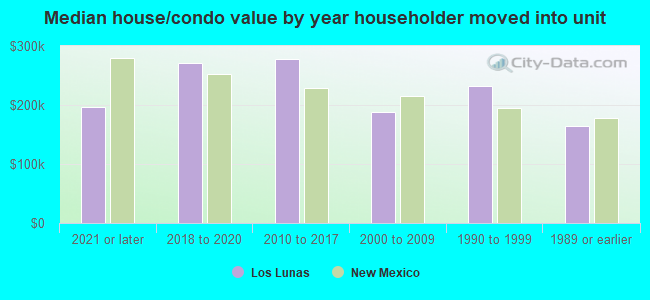 Median house/condo value by year householder moved into unit