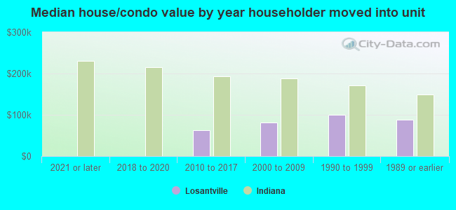 Median house/condo value by year householder moved into unit