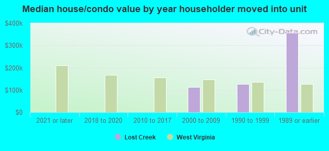 Median house/condo value by year householder moved into unit