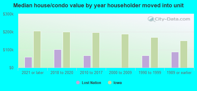 Median house/condo value by year householder moved into unit