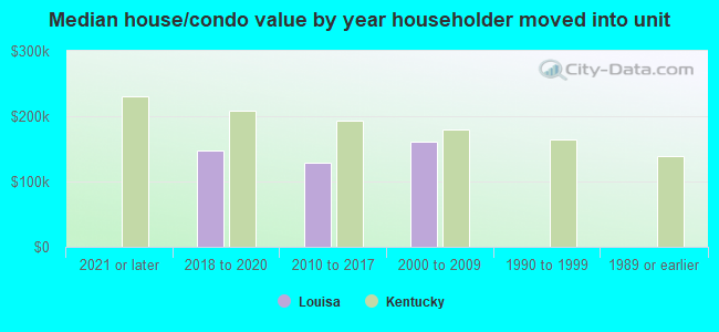 Median house/condo value by year householder moved into unit