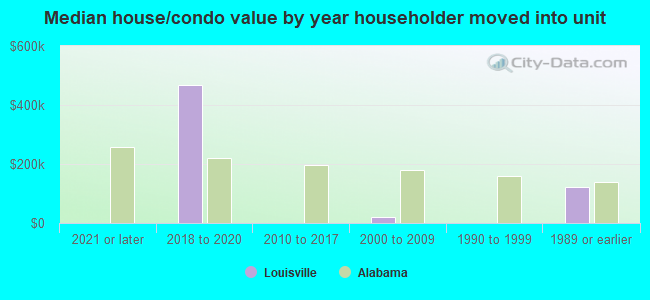 Median house/condo value by year householder moved into unit