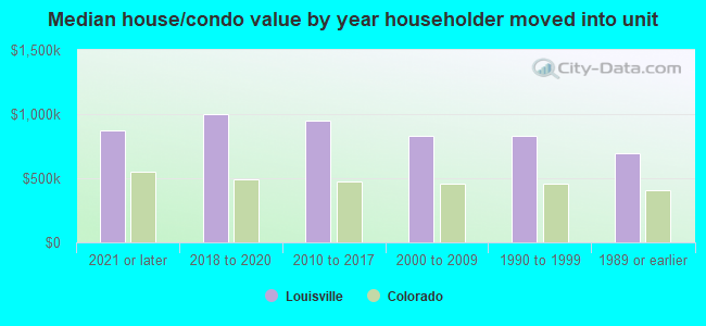 Median house/condo value by year householder moved into unit