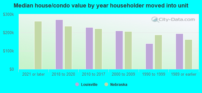 Median house/condo value by year householder moved into unit