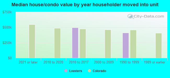 Median house/condo value by year householder moved into unit