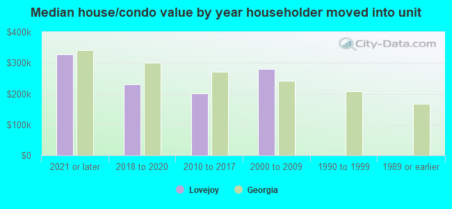 Median house/condo value by year householder moved into unit