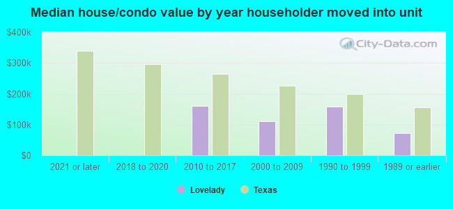 Median house/condo value by year householder moved into unit