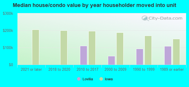 Median house/condo value by year householder moved into unit