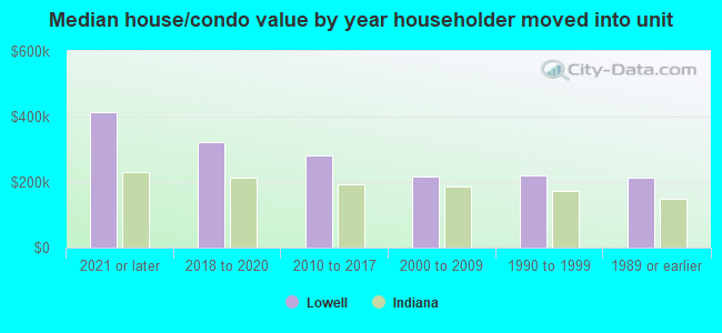 Median house/condo value by year householder moved into unit