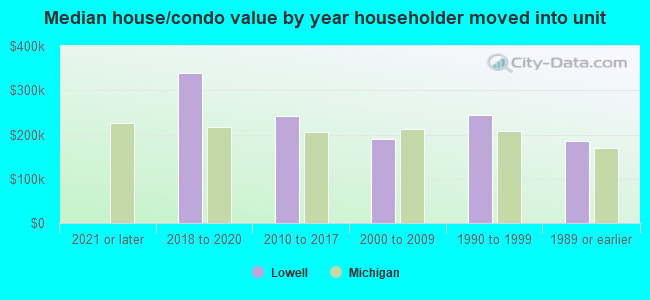 Median house/condo value by year householder moved into unit