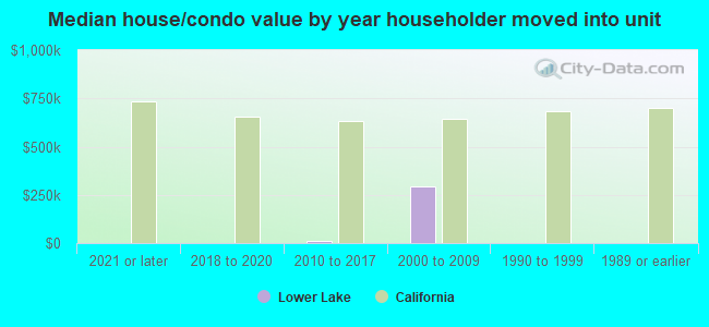 Median house/condo value by year householder moved into unit