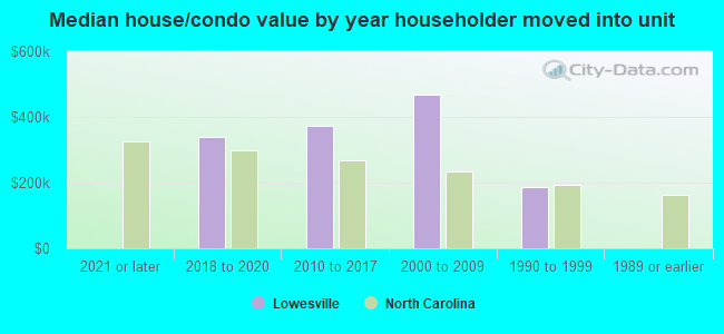 Median house/condo value by year householder moved into unit