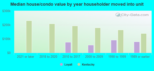 Median house/condo value by year householder moved into unit