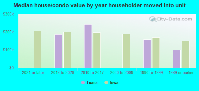 Median house/condo value by year householder moved into unit