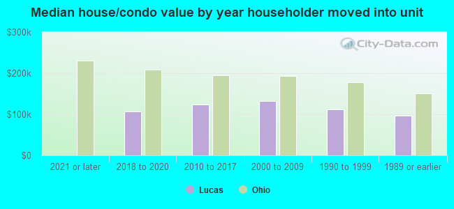 Median house/condo value by year householder moved into unit