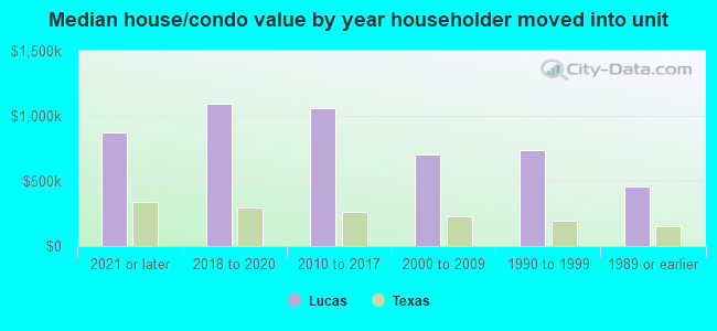 Median house/condo value by year householder moved into unit