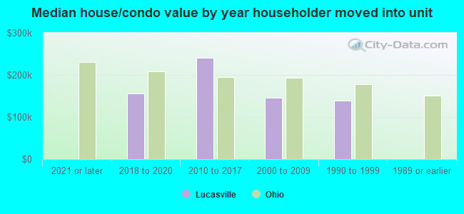 Median house/condo value by year householder moved into unit