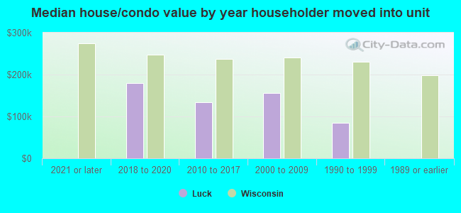 Median house/condo value by year householder moved into unit