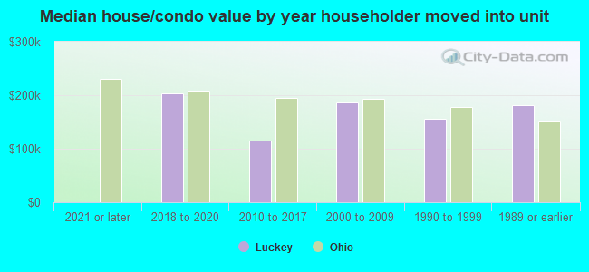 Median house/condo value by year householder moved into unit