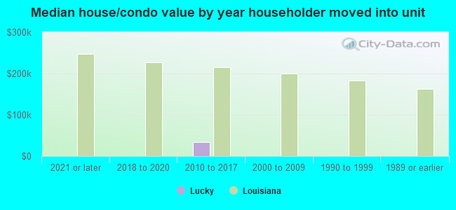 Median house/condo value by year householder moved into unit