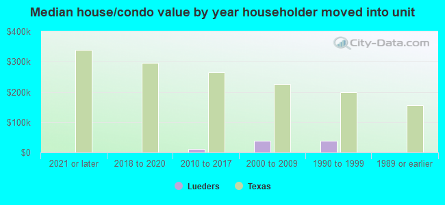 Median house/condo value by year householder moved into unit