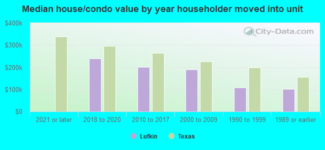 Median house/condo value by year householder moved into unit