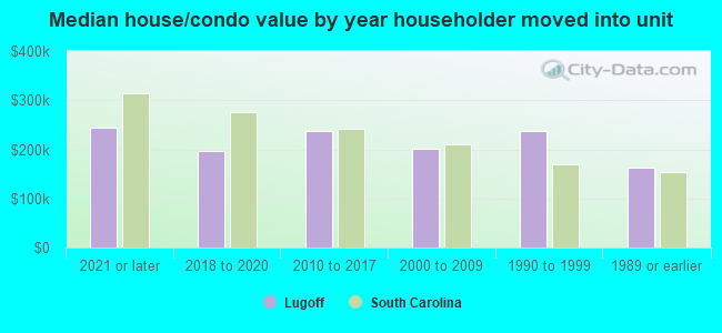 Median house/condo value by year householder moved into unit