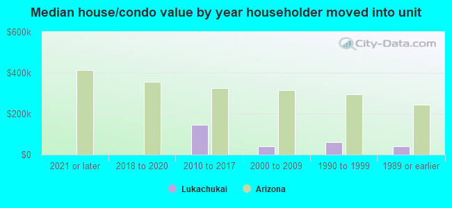 Median house/condo value by year householder moved into unit