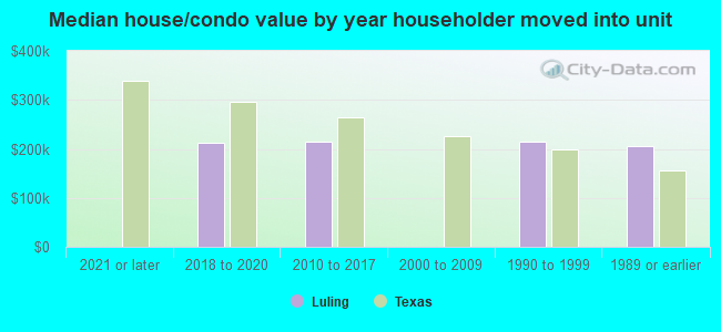 Median house/condo value by year householder moved into unit