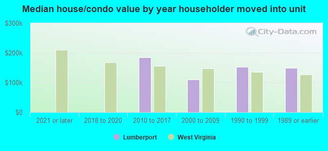 Median house/condo value by year householder moved into unit