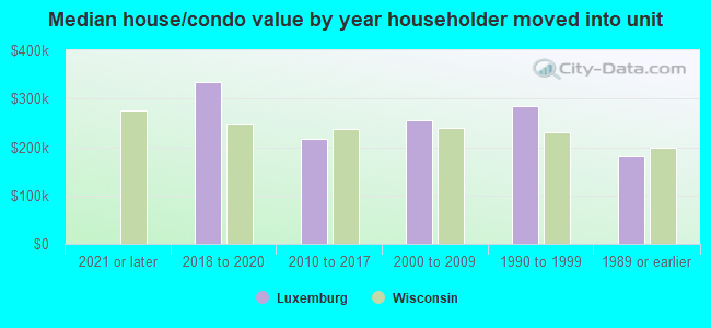 Median house/condo value by year householder moved into unit