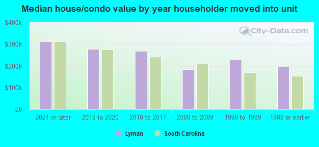 Median house/condo value by year householder moved into unit