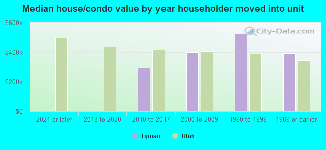 Median house/condo value by year householder moved into unit