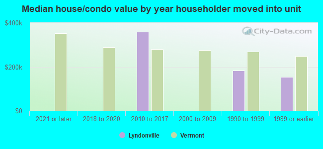 Median house/condo value by year householder moved into unit