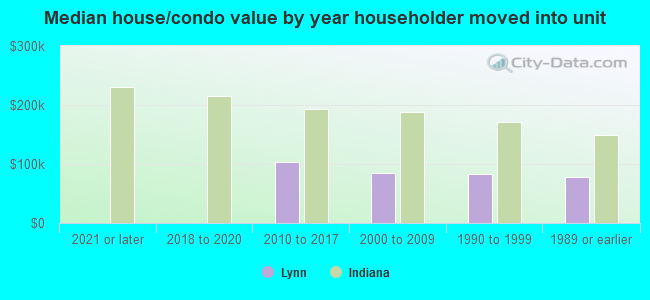 Median house/condo value by year householder moved into unit