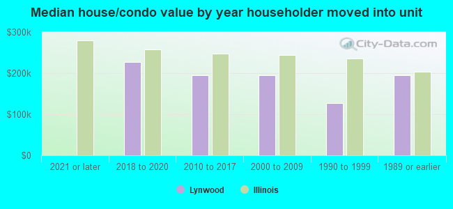 Median house/condo value by year householder moved into unit