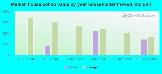 Median house/condo value by year householder moved into unit