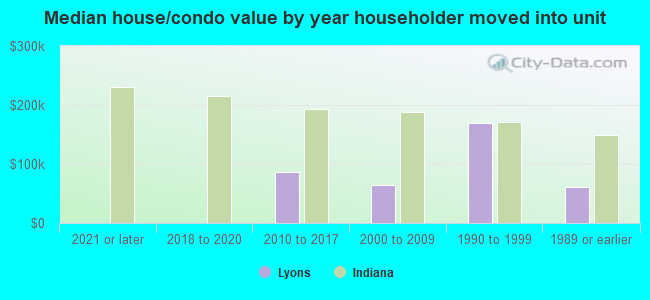 Median house/condo value by year householder moved into unit