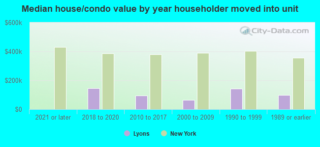 Median house/condo value by year householder moved into unit